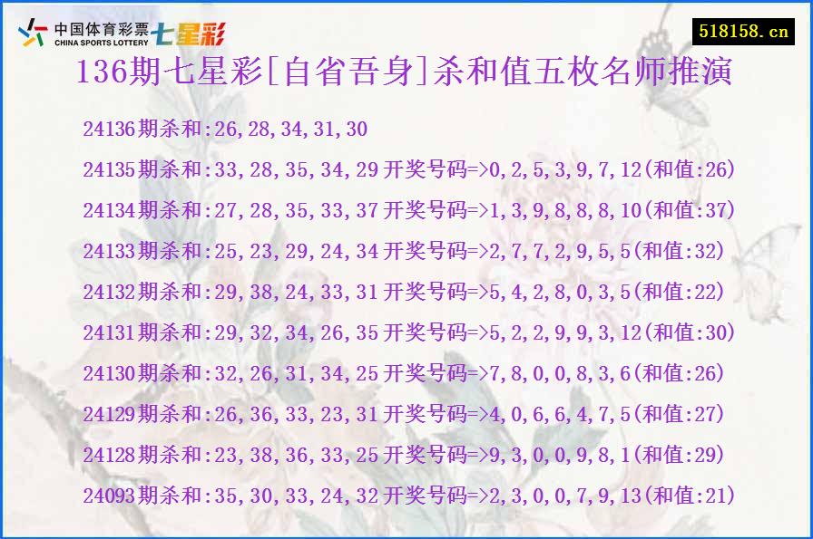 136期七星彩[自省吾身]杀和值五枚名师推演