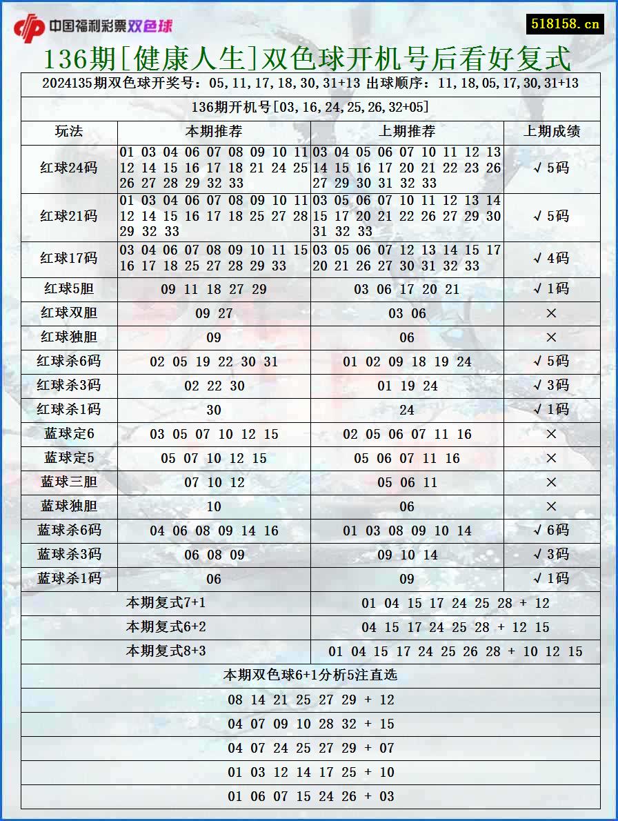 136期[健康人生]双色球开机号后看好复式