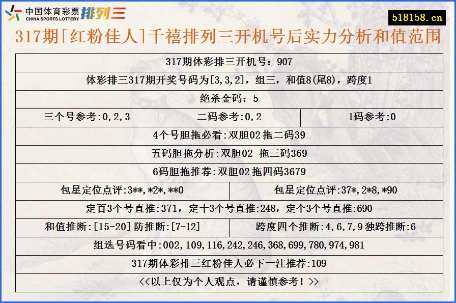 317期[红粉佳人]千禧排列三开机号后实力分析和值范围