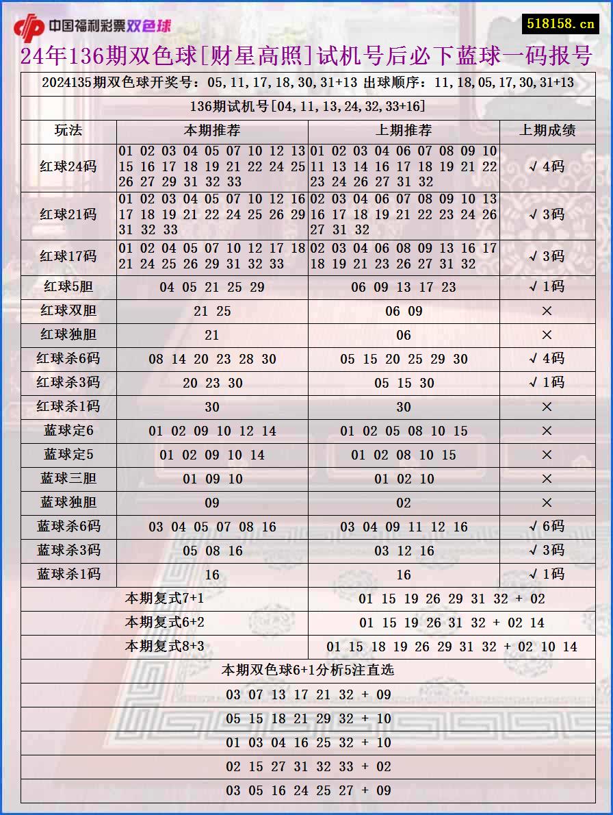 24年136期双色球[财星高照]试机号后必下蓝球一码报号