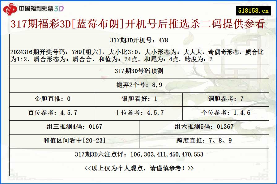 317期福彩3D[蓝莓布朗]开机号后推选杀二码提供参看