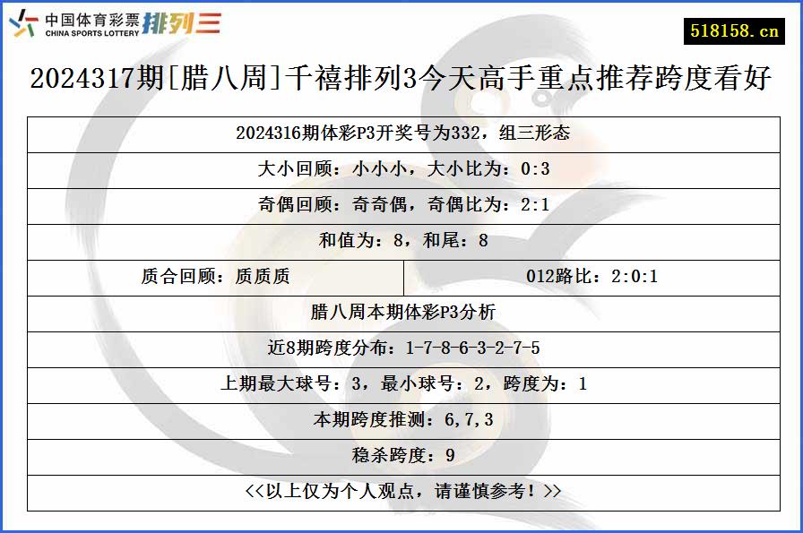 2024317期[腊八周]千禧排列3今天高手重点推荐跨度看好