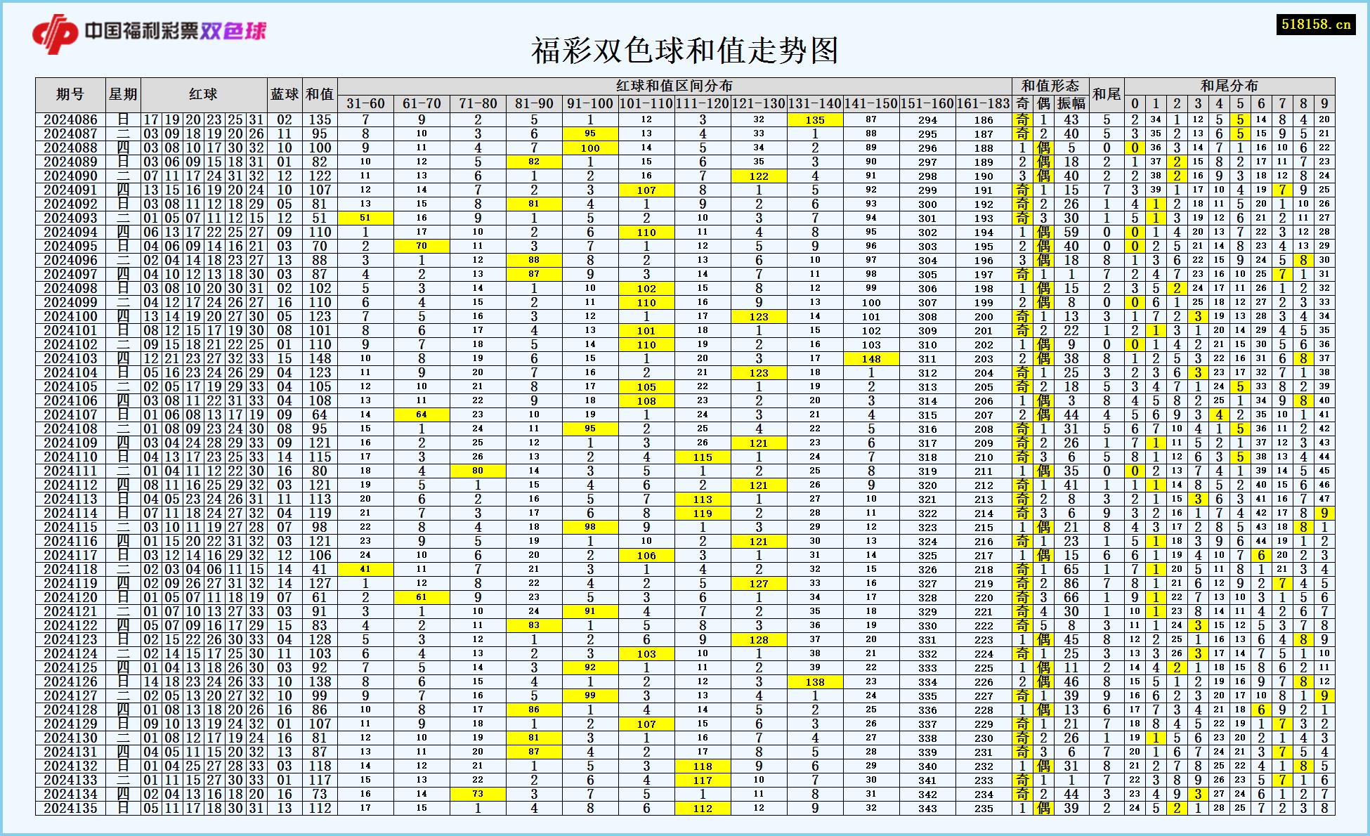 福彩双色球和值走势图