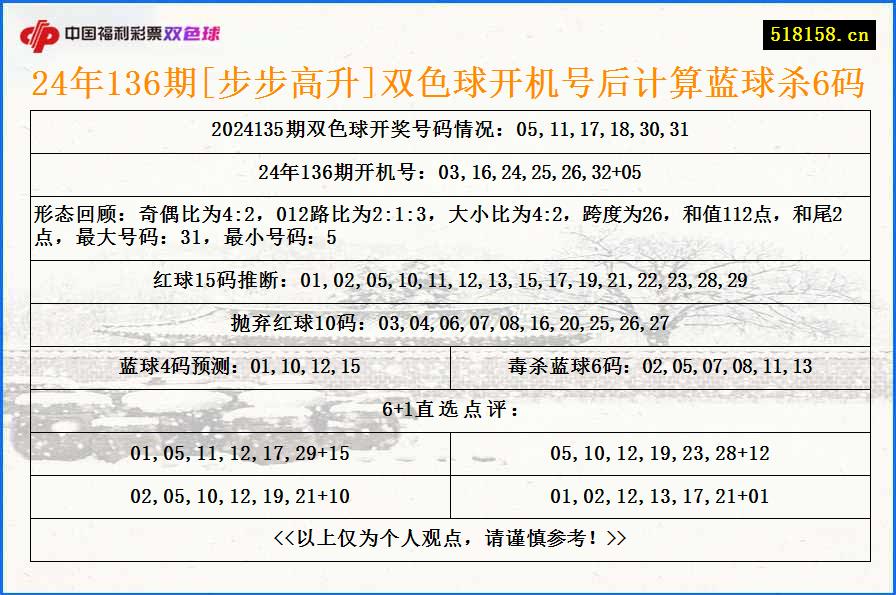 24年136期[步步高升]双色球开机号后计算蓝球杀6码