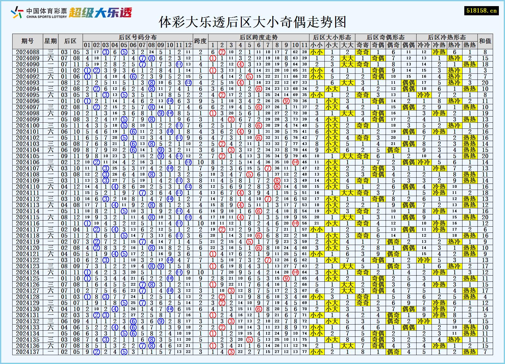 体彩大乐透后区大小奇偶走势图