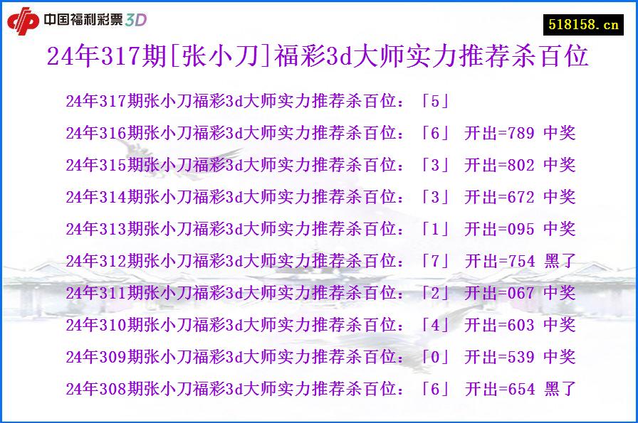 24年317期[张小刀]福彩3d大师实力推荐杀百位