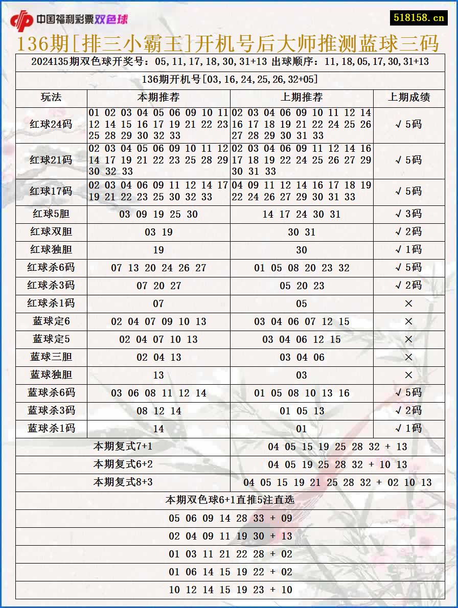 136期[排三小霸王]开机号后大师推测蓝球三码