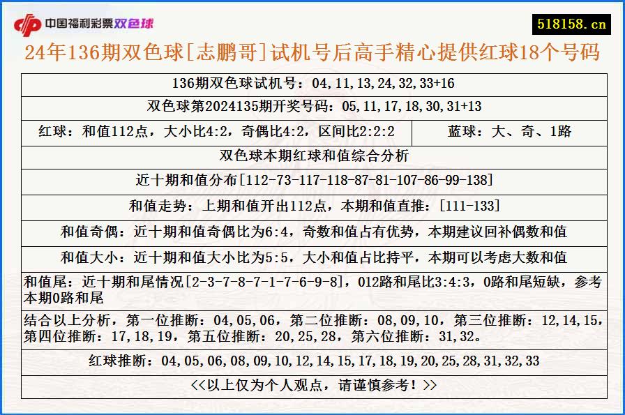 24年136期双色球[志鹏哥]试机号后高手精心提供红球18个号码