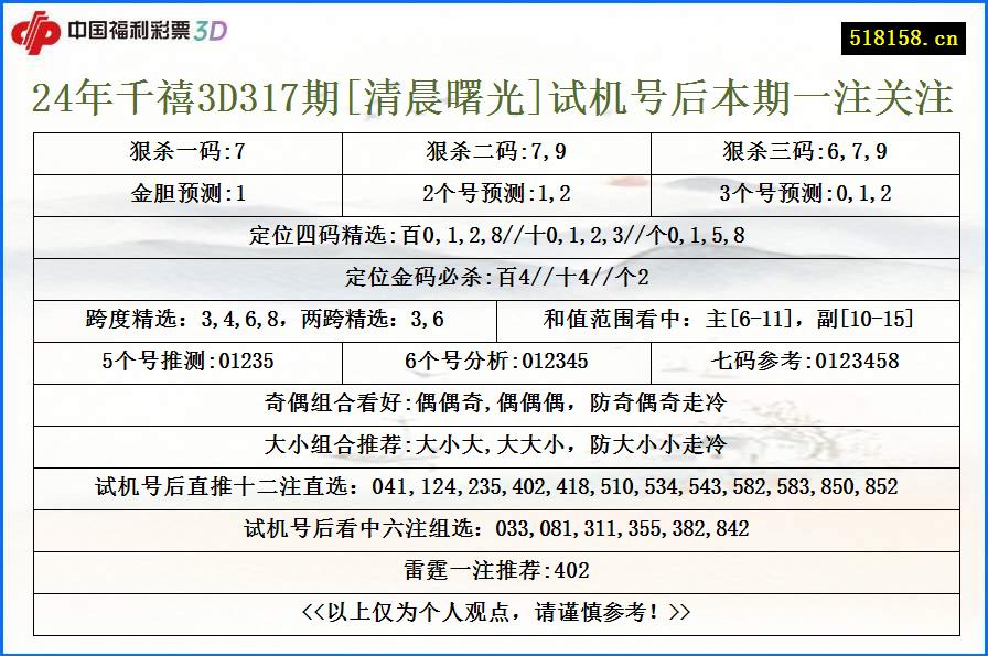 24年千禧3D317期[清晨曙光]试机号后本期一注关注