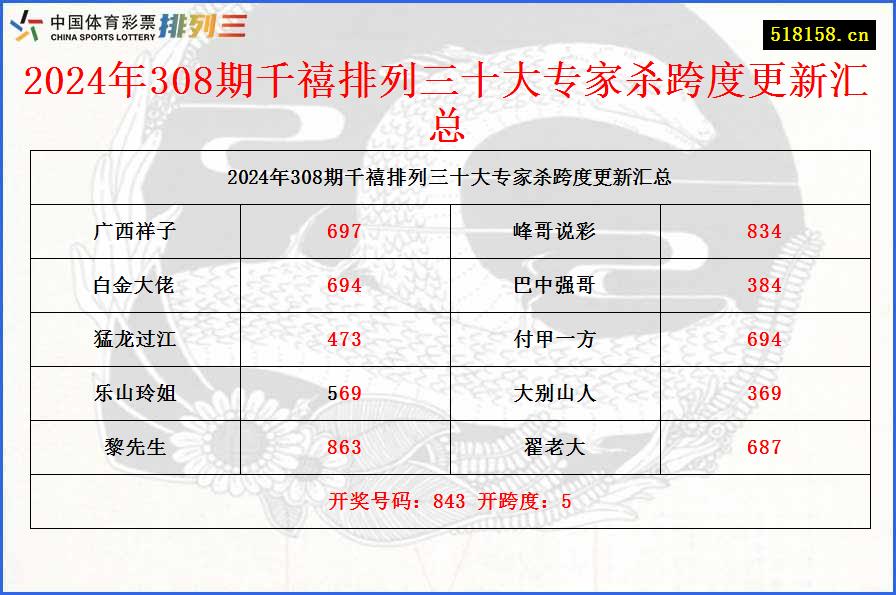 2024年308期千禧排列三十大专家杀跨度更新汇总