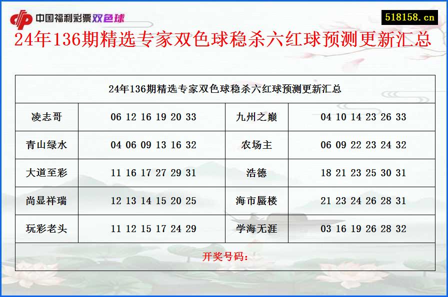 24年136期精选专家双色球稳杀六红球预测更新汇总