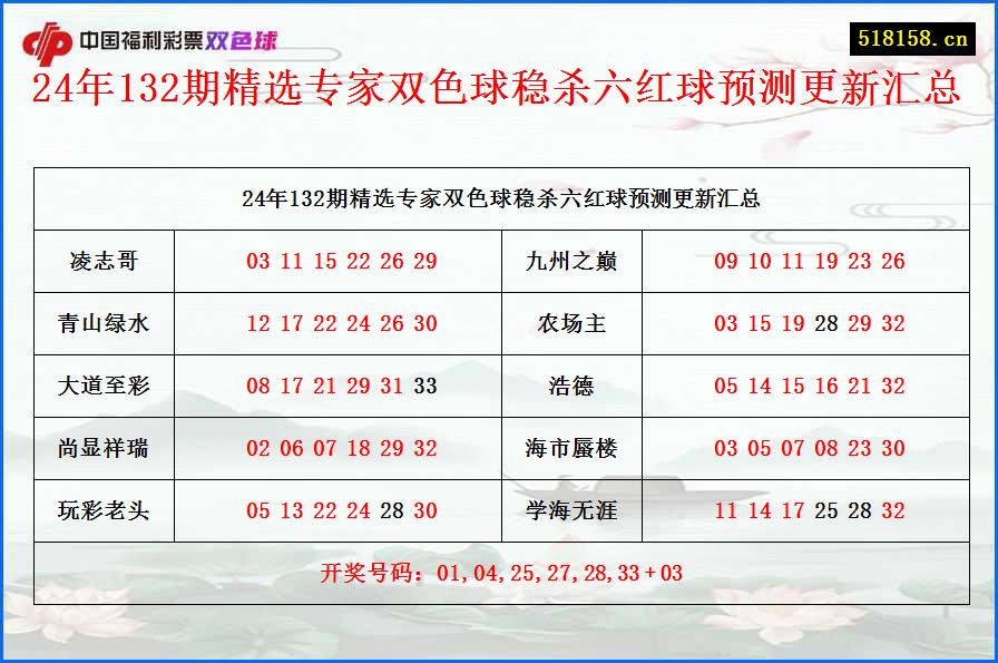 24年132期精选专家双色球稳杀六红球预测更新汇总