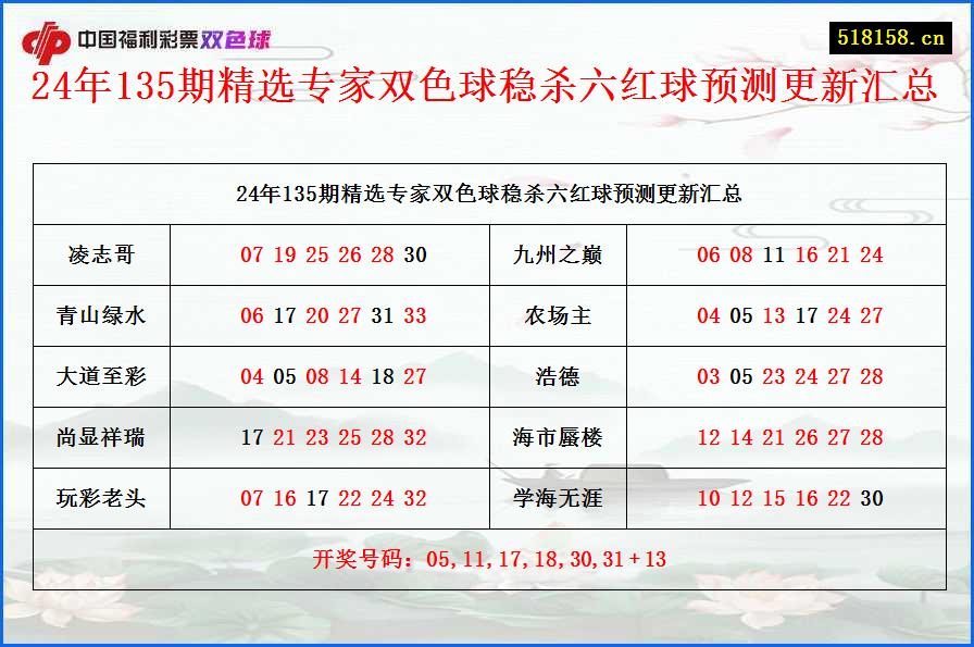 24年135期精选专家双色球稳杀六红球预测更新汇总