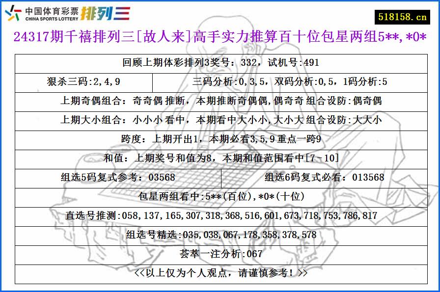 24317期千禧排列三[故人来]高手实力推算百十位包星两组5**,*0*