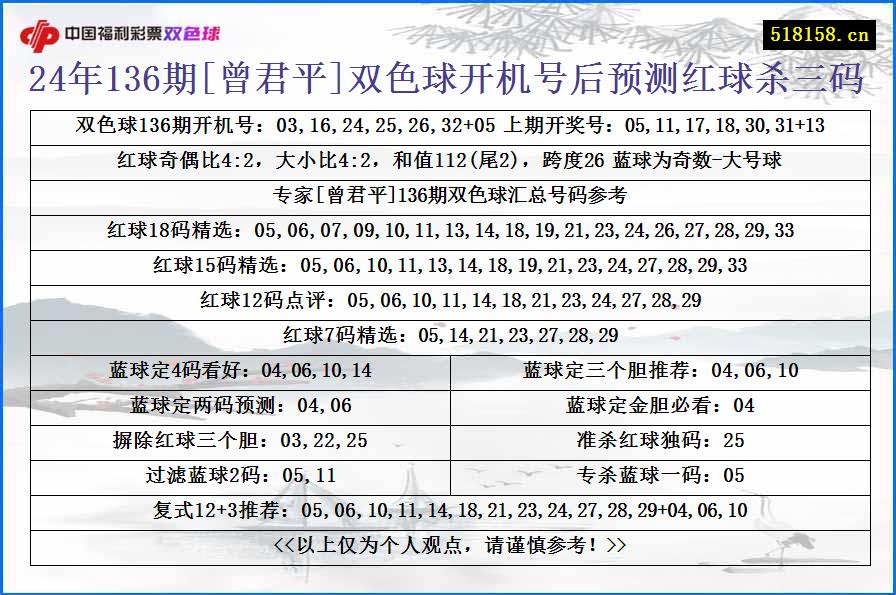 24年136期[曾君平]双色球开机号后预测红球杀三码