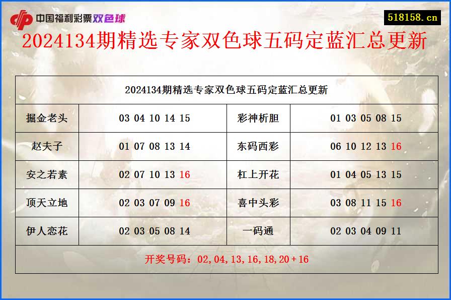 2024134期精选专家双色球五码定蓝汇总更新