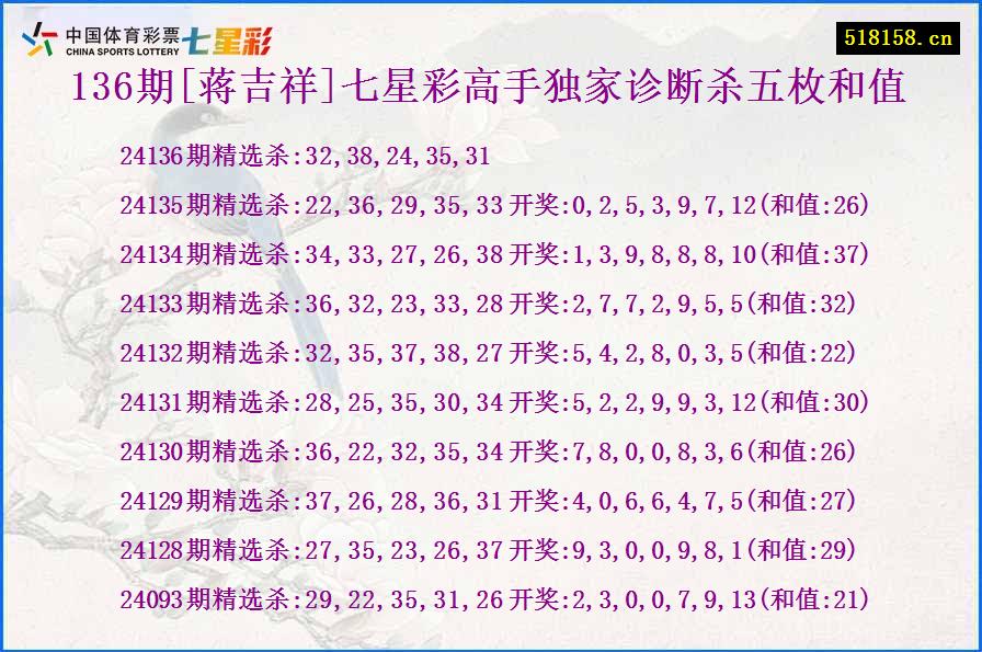 136期[蒋吉祥]七星彩高手独家诊断杀五枚和值