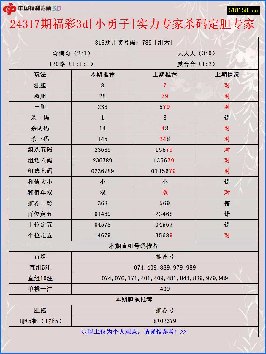 24317期福彩3d[小勇子]实力专家杀码定胆专家