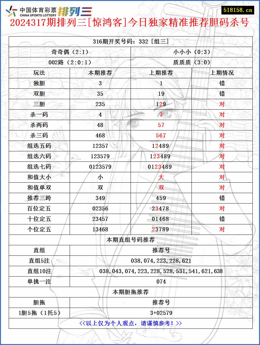 2024317期排列三[惊鸿客]今日独家精准推荐胆码杀号