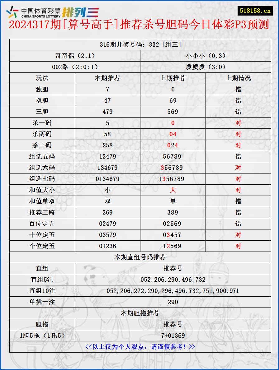 2024317期[算号高手]推荐杀号胆码今日体彩P3预测