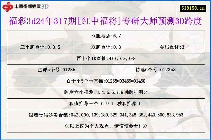 福彩3d24年317期[红中福将]专研大师预测3D跨度