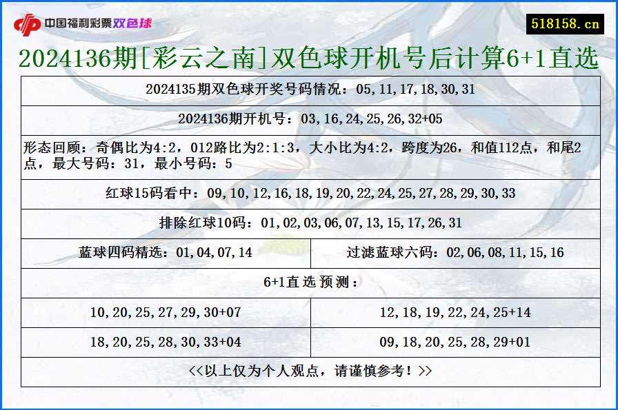 2024136期[彩云之南]双色球开机号后计算6+1直选