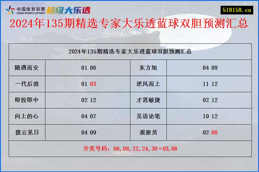 2024年135期精选专家大乐透蓝球双胆预测汇总