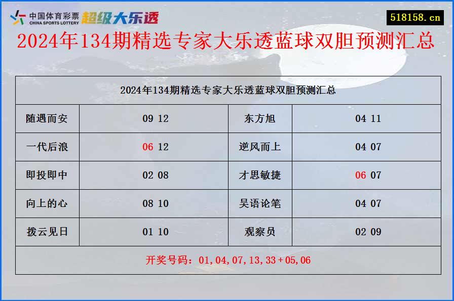 2024年134期精选专家大乐透蓝球双胆预测汇总