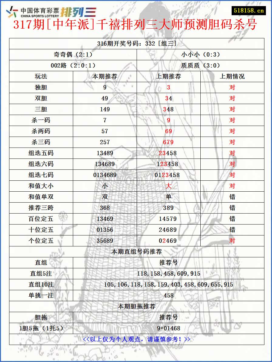 317期[中年派]千禧排列三大师预测胆码杀号