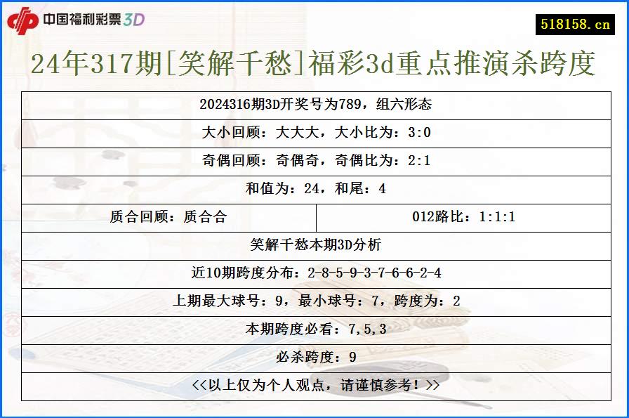 24年317期[笑解千愁]福彩3d重点推演杀跨度