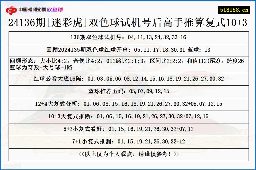 24136期[迷彩虎]双色球试机号后高手推算复式10+3