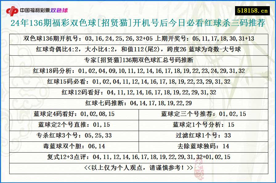 24年136期福彩双色球[招贤猫]开机号后今日必看红球杀三码推荐