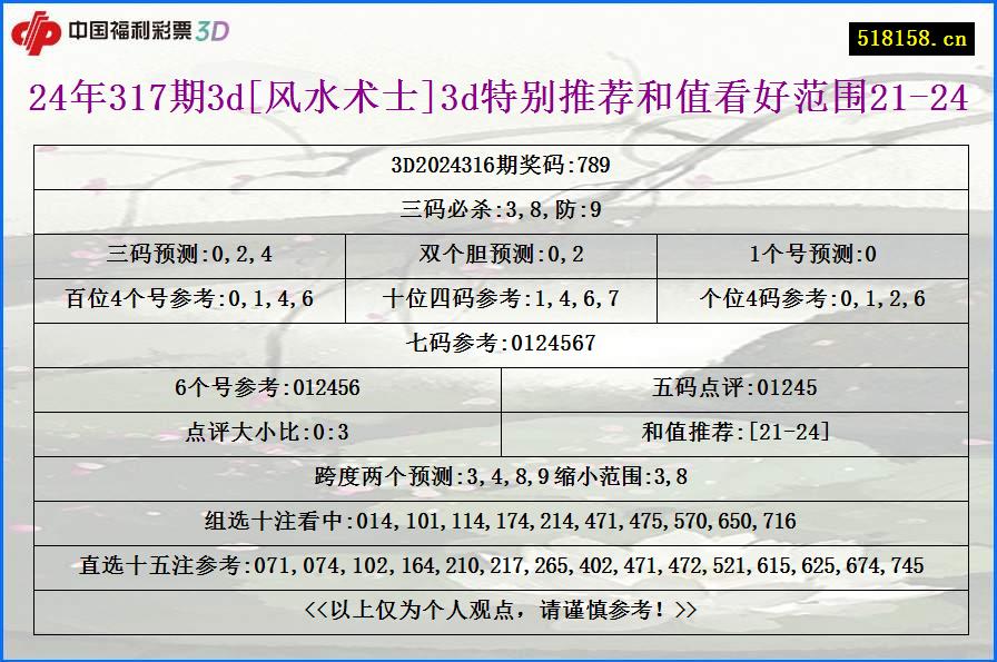 24年317期3d[风水术士]3d特别推荐和值看好范围21-24