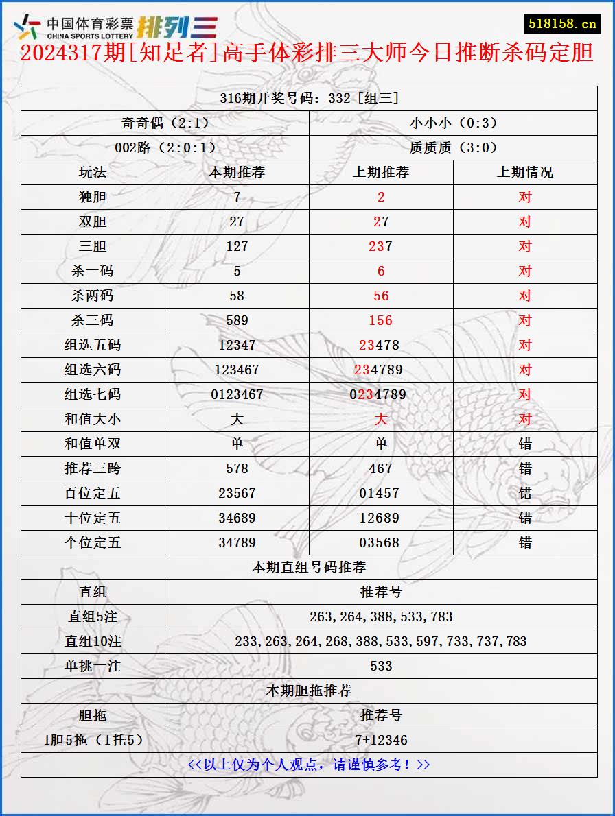 2024317期[知足者]高手体彩排三大师今日推断杀码定胆