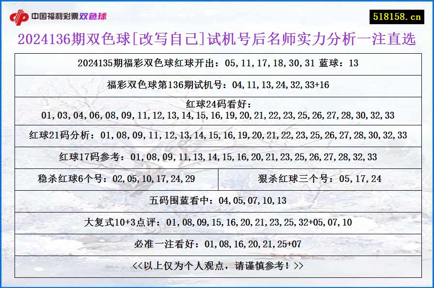 2024136期双色球[改写自己]试机号后名师实力分析一注直选