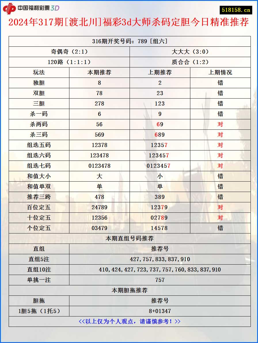 2024年317期[渡北川]福彩3d大师杀码定胆今日精准推荐