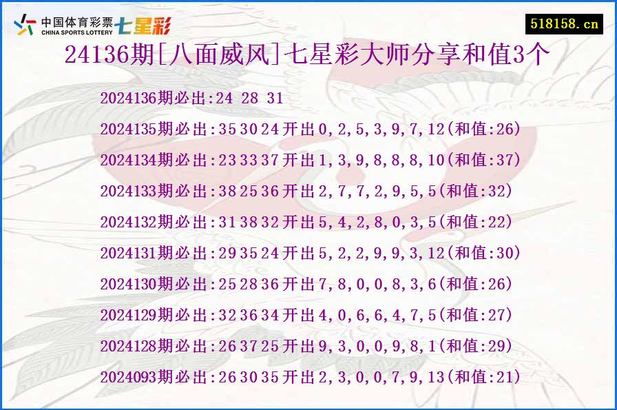 24136期[八面威风]七星彩大师分享和值3个