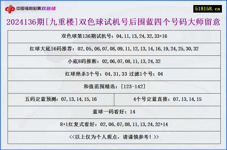 2024136期[九重楼]双色球试机号后围蓝四个号码大师留意