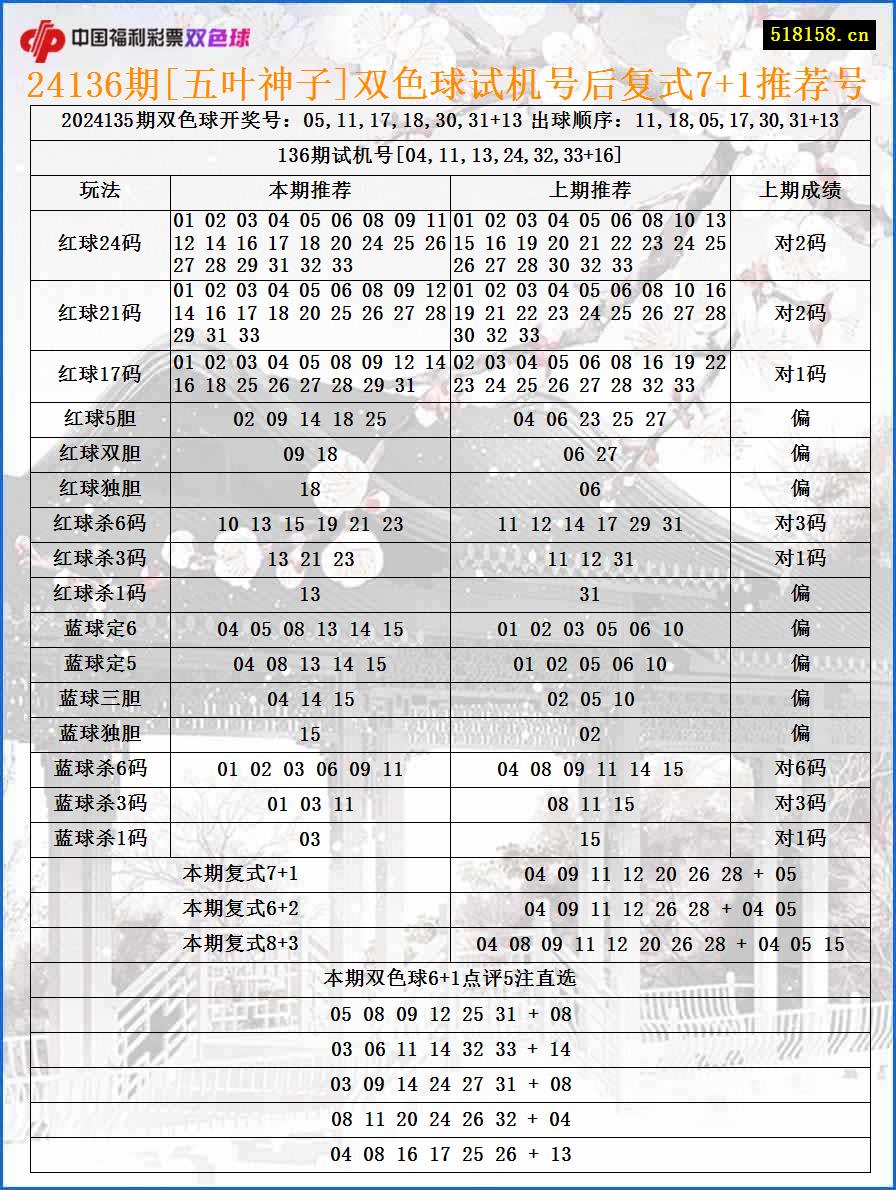 24136期[五叶神子]双色球试机号后复式7+1推荐号