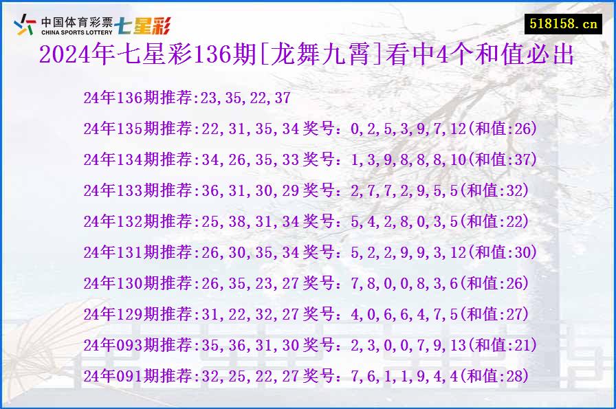 2024年七星彩136期[龙舞九霄]看中4个和值必出