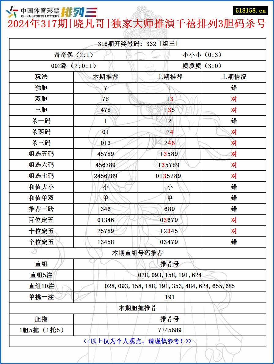 2024年317期[晓凡哥]独家大师推演千禧排列3胆码杀号