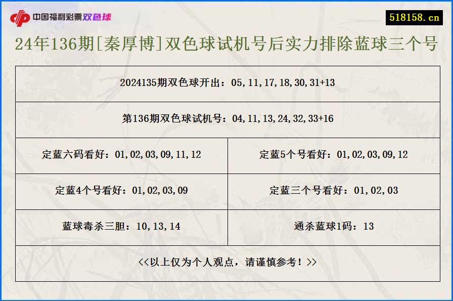 24年136期[秦厚博]双色球试机号后实力排除蓝球三个号