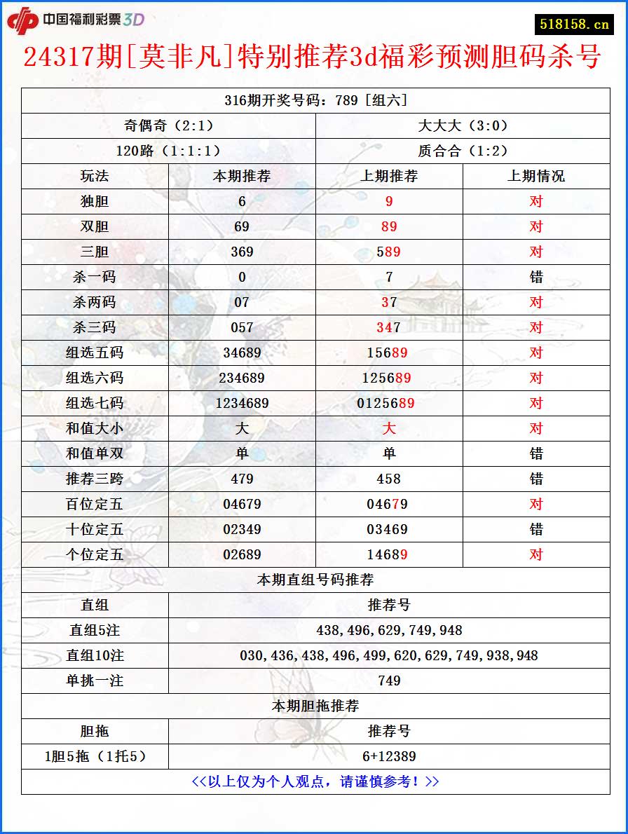 24317期[莫非凡]特别推荐3d福彩预测胆码杀号