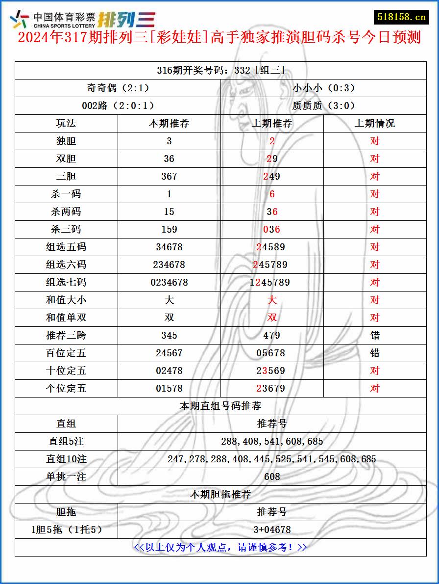 2024年317期排列三[彩娃娃]高手独家推演胆码杀号今日预测