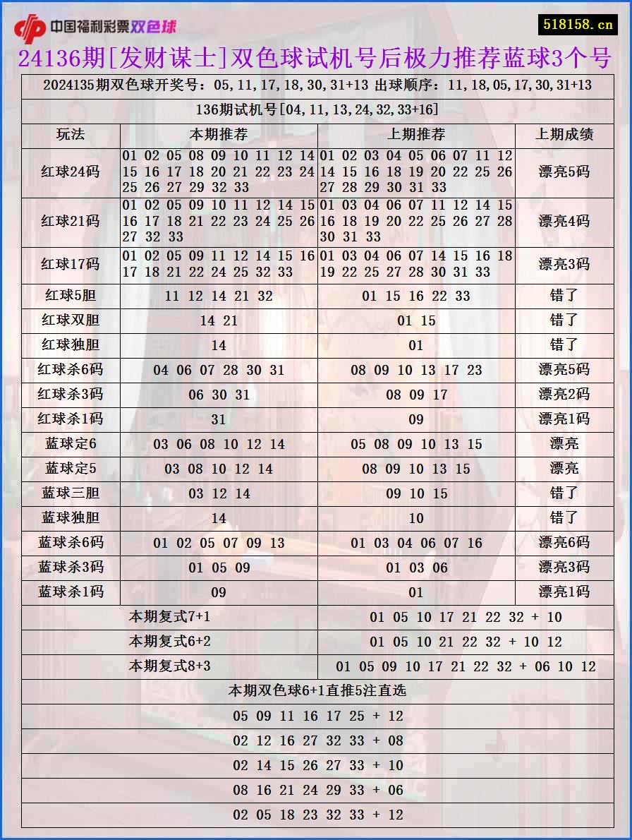 24136期[发财谋士]双色球试机号后极力推荐蓝球3个号