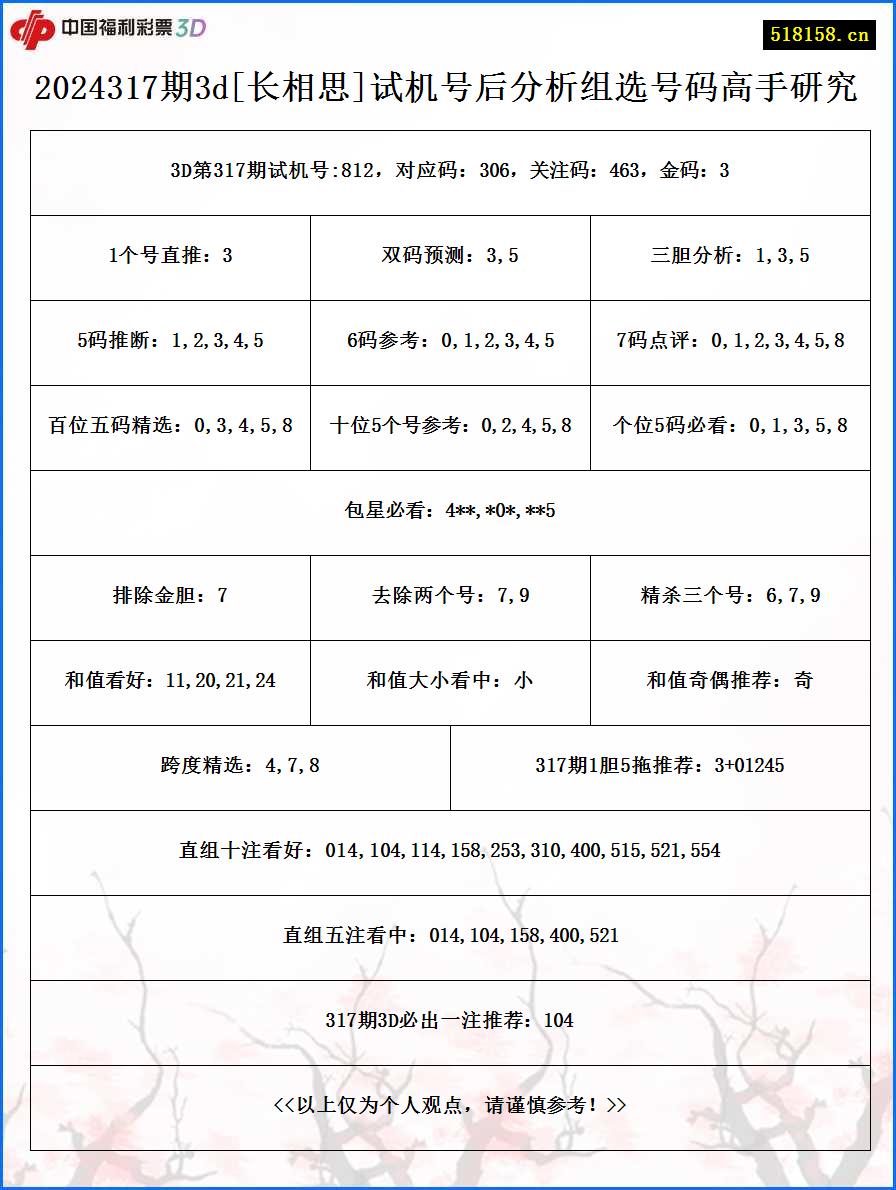 2024317期3d[长相思]试机号后分析组选号码高手研究