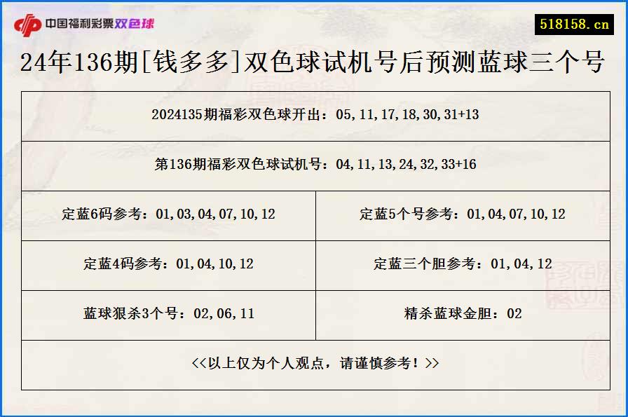 24年136期[钱多多]双色球试机号后预测蓝球三个号