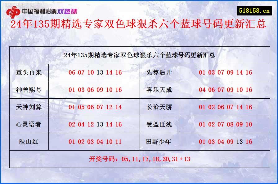 24年135期精选专家双色球狠杀六个蓝球号码更新汇总