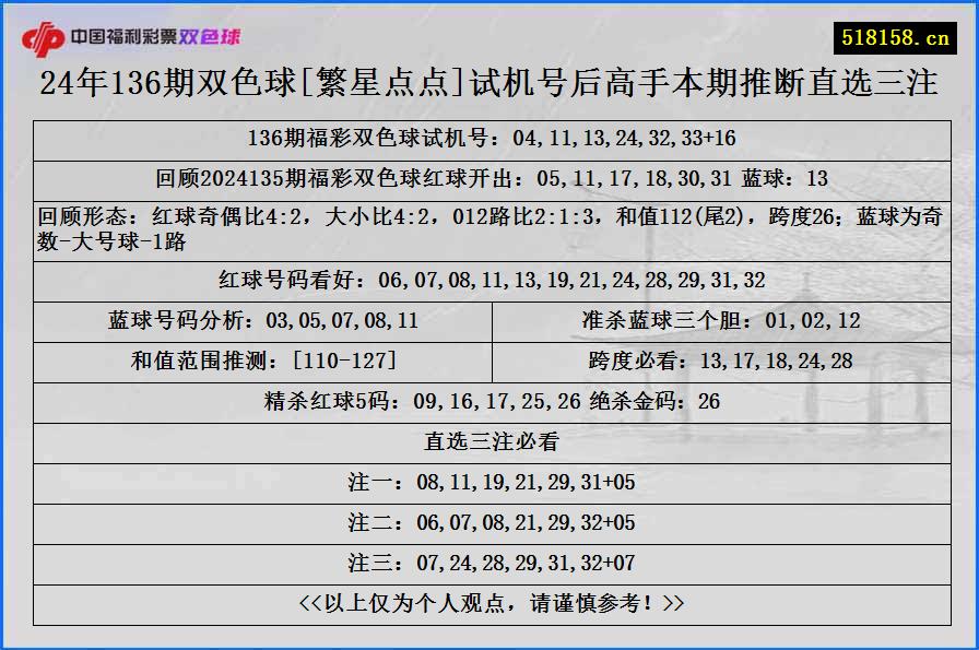 24年136期双色球[繁星点点]试机号后高手本期推断直选三注