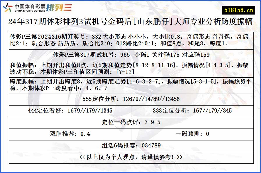 24年317期体彩排列3试机号金码后[山东鹏仔]大师专业分析跨度振幅